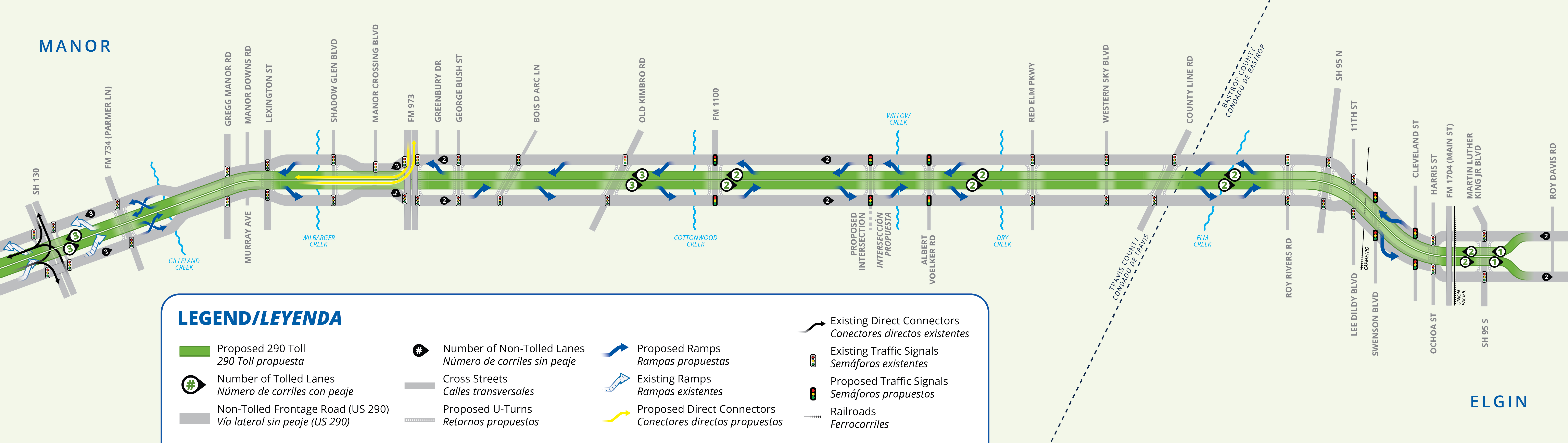 Configuration graphic showing the proposed 290 Toll Extension corridor from SH 130 near Manor on the left side of the image to SH 95 in Elgin on the right. The diagram uses green to represent proposed toll lanes, gray to represent non-tolled US 290 frontage roads, blue arrows to represent proposed ramps, yellow lines to represent proposed direct connectors, black symbols showing the number of non-tolled lanes, and green-and-white symbols with a black outline showing the number of toll lanes. At the western terminus (or end of the project corridor), the proposed facility ties into the existing 290 Toll road at SH 130. The existing SH 130 interchange includes multiple direct connectors and ramps and currently reduces the tolled mainlanes from three in each direction to two. The proposed project will remove the bottleneck by extending three tolled mainlanes in each direction eastward. The three existing non-tolled frontage road lanes in each direction and existing traffic signals, will for the most part remain unaffected by the project. The tolled mainlanes cross over Parmer Ln on existing and proposed bridges. East of Parmer Ln, two pairs of braided ramps (one over the other) are proposed in each direction. In the eastbound direction, an exit provides access to Gregg Manor Rd and an entrance carries traffic from Parmer Ln onto the proposed toll road. Conversely, in the westbound direction, an exit provides access to Parmer Ln and an entrance routes traffic from Gregg Manor Rd to the proposed toll lanes. Existing traffic signals at Parmer Ln are unimpacted by proposed improvements. East of the braided ramps, the corridor crosses Gilleland Creek, where the tolled mainlanes are elevated above the non-tolled frontage roads on a viaduct (an elevated bridge-like structure) from the creek to Lexington St. Three tolled and non-tolled lanes are proposed in each direction in this segment. Gregg Manor Rd and Lexington St will continue to be signalized intersections, with the 290 tolled mainlanes passing over these intersections and U-turn movements provided in the proposed condition. Eastbound exit and westbound entrance ramps are proposed east of Lexington St to provide access to and from Shadow Glen Blvd. At Wilbarger creek, direct connectors merge and diverge with the tolled mainlanes in the median. They provide direct access to and from FM 973 north of US 290 (i.e. eastbound to northbound and southbound to westbound movements). The tolled mainlanes are once again elevated on a viaduct structure over the frontage roads, going over Shadow Glen Blvd, Manor Crossing Blvd, and FM 973. Three tolled and non-tolled lanes are proposed in each direction and all existing signalized intersections will remain unchanged. At the US 290 and FM 973 interchange, proposed facilities will be stacked vertically from existing ground upwards, as follows: Frontage roads, 290 toll lanes, FM 973 mainlanes, Direct connectors East of FM 973, three toll lanes are proposed in each direction. Consistent with existing conditions, two non-tolled lanes are proposed in each direction with accommodation for a future potential third lane from FM 973 to County Line Rd. A westbound exit ramp at Greenbury Drive provides access to FM 973. The existing signalized intersection at Greenbury Drive is proposed to be removed and replaced with a right-in/right-out access configuration for both eastbound and westbound traffic movements. A grade separation is proposed at George Bush St with the tolled mainlanes carried over the cross street. The frontage road and cross street intersection will continue to be signalized. East of the intersection, an eastbound entrance ramp provides access to the tolled mainlanes. Grade separations at Bois D Arc Ln and Old Kimbro Rd carry the tolled mainlanes over each cross street. Between these intersections, eastbound exit and westbound entrance ramps provide access to and from Old Kimbro Rd. Both intersections will remain signalized consistent with existing conditions. East of Old Kimbro Rd, an eastbound exit ramp reduces the number of tolled mainlanes from three to two, while a westbound entrance ramp adds a third toll lane in that direction. There are thus three toll lanes in each direction west of the ramps and two to the east. Two non-tolled frontage road lanes are maintained in each direction and a uniform cross section of two tolled and two non-tolled lanes per direction are proposed for the remainder of the project. The facilities cross Cottonwood creek at elevations comparable to existing, and approaching FM 1100, the tolled mainlanes begin to elevate as they pass over the intersection. Traffic signals are proposed at the frontage road and FM 1100 intersections. Continuing eastward, a new (yet to be named) grade separation is proposed adjacent to Ballerstedt Rd. Between FM 1100 and this crossing, eastbound entrance and exit ramps provide access from FM 1100 and to the new intersection. In the westbound direction, exit and entrance ramp provide access to FM 1100 and from the new intersection. The new intersection will be signalized, and two tolled and non-tolled lanes are maintained in each direction. East of the new intersection, an eastbound entrance and westbound exit ramp provide access from and to the new intersection. All facilities cross Willow Creek at roughly the same elevation as existing, and the tolled mainlanes begin to rise above the frontage roads approaching Albert Voelker Rd to pass over the intersection. Traffic signals are proposed at the frontage road and cross street intersections. East of Albert Voelker Rd, an eastbound exit and westbound entrance ramp provide access to and from Red Elm Pkwy. After crossing Dry Creek, there are a series of grade separations at Red Elm Pkwy, Western Sky Blvd, and County Line Rd where the tolled mainlanes once again bridge over the cross streets. All three intersections will continue to be signalized similar to existing conditions. The existing signalized intersection at Basket Flower Bend and US 290 is proposed to be removed and replaced with a right-in/right-out access configuration for both eastbound and westbound traffic movements. Approaching Elgin, eastbound exit and entrance ramps provide access to Roy Rivers Rd and from County Line Rd. In the westbound direction, an entrance ramp from Roy Rivers Rd is followed by an exit to County Line Rd. Between the ramps, all facilities cross Elm Creek at elevations similar to existing. Just west of Roy Rivers Rd, the tolled mainlanes transition onto another extended viaduct spanning over several cross streets and the CapMetro railroad. These cross streets include Roy Rivers Rd, SH 95 North, Lee Dildy Blvd/11th St, Swenson Blvd, and Ochoa St/Harris St. Signalized intersections are maintained at Roy Rivers Rd, SH 95 North, Lee Dildy Blvd/11th St, and Ochoa St/Harris St, while new traffic signals are proposed at Swenson Blvd. As noted previously, two tolled and two non-tolled lanes are maintained through this segment to the end of the project corridor. An eastbound exit and westbound entrance ramp provide access to and from Ochoa St/Harris St. Immediately east of Ochoa St/Harris St, the tolled mainlane viaduct ends and both the tolled and non-tolled lanes are depressed below the existing FM 1704 (Main St) and Union Pacific Railroad overpasses, matching the existing configuration. East of these crossings, the tolled mainlanes are once again raised to cross over SH 95 South/Martin Luther King Jr. Blvd. The frontage road and cross street intersections will continue to be signalized. Beyond the intersection, approaching the end of the project, the tolled mainlanes transition from two lanes in each direction to one. Finally, west of Roy Davis Rd, the toll road merges into the existing US 290 corridor consisting of two non-tolled lanes in each direction.